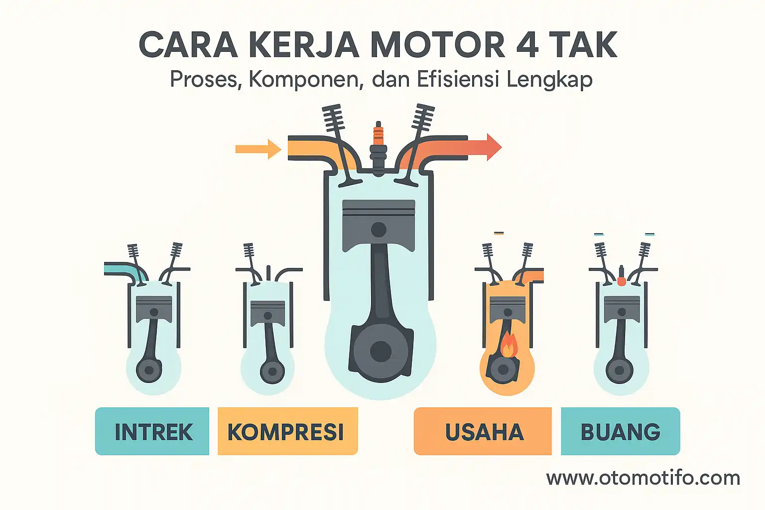 Cara Kerja Motor 4 Tak - Proses, Komponen, dan Efisiensi Lengkap